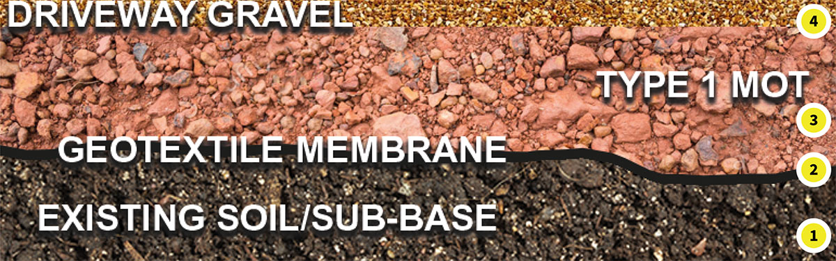 Guide to creating a gravel driveway